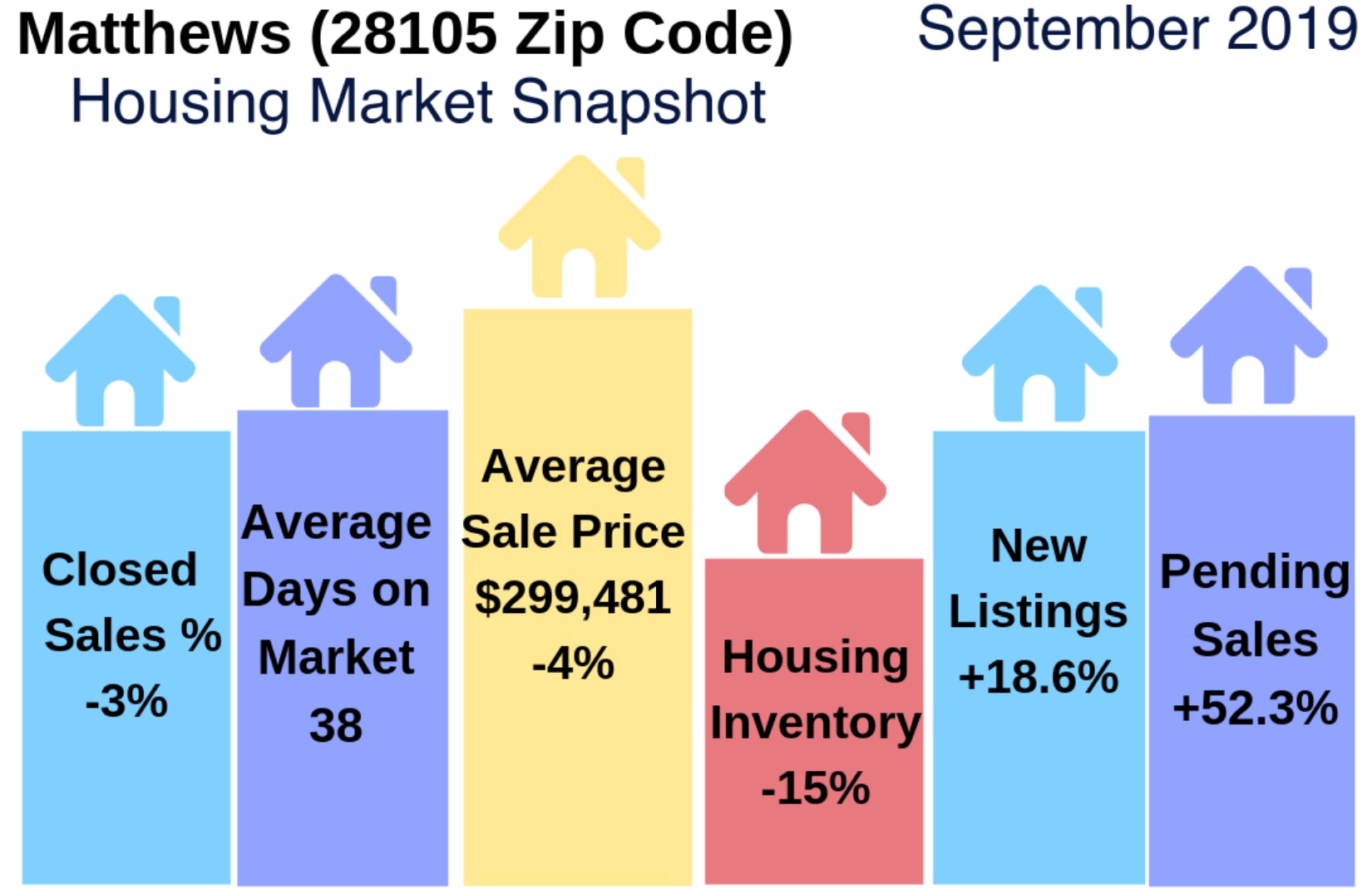 Matthews (28105 Zip Code) Real Estate Report: September 2019
