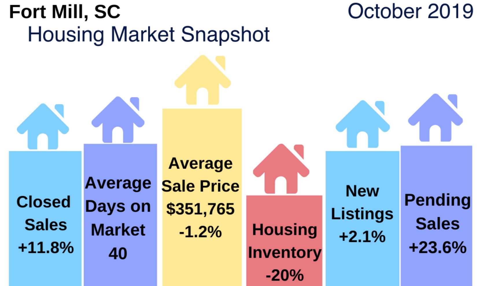 Fort Mill Real Estate Report: October 2019