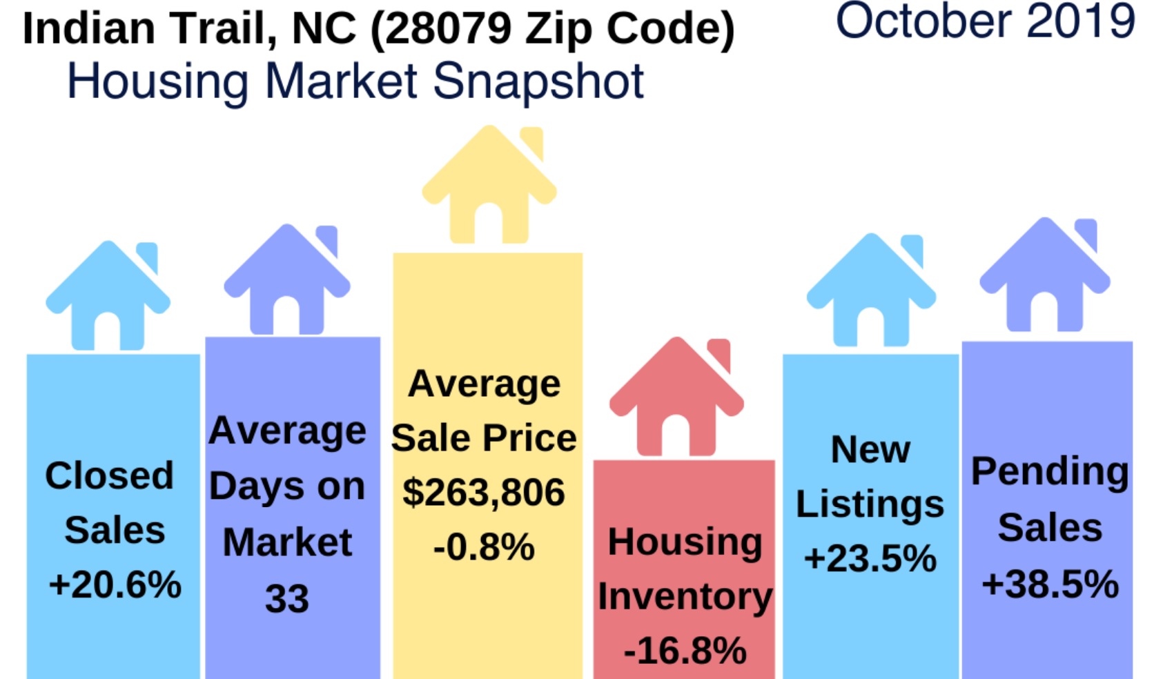 Indian Trail Real Estate Report: October 2019