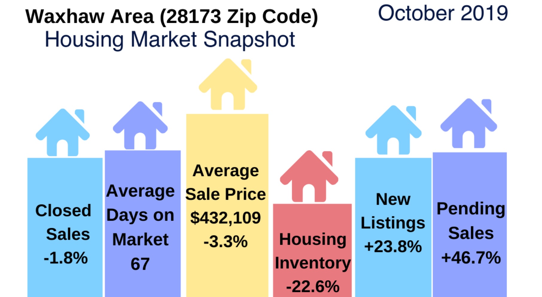 Waxhaw Area Real Estate Report: October 2019