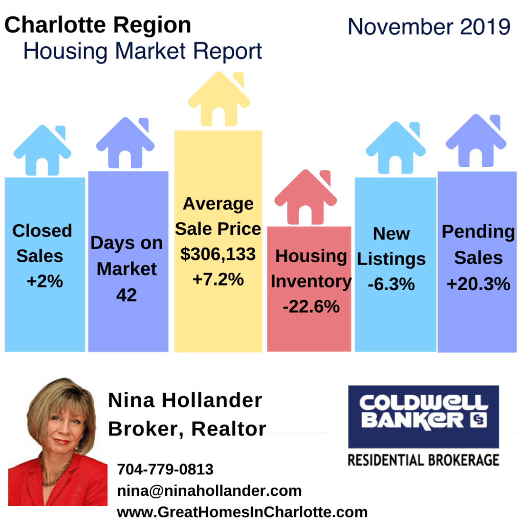 Charlotte Region Real Estate Report: November 2019