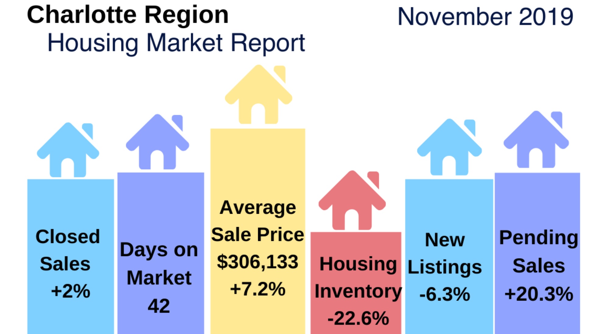Charlotte Real Estate Report: November 2019