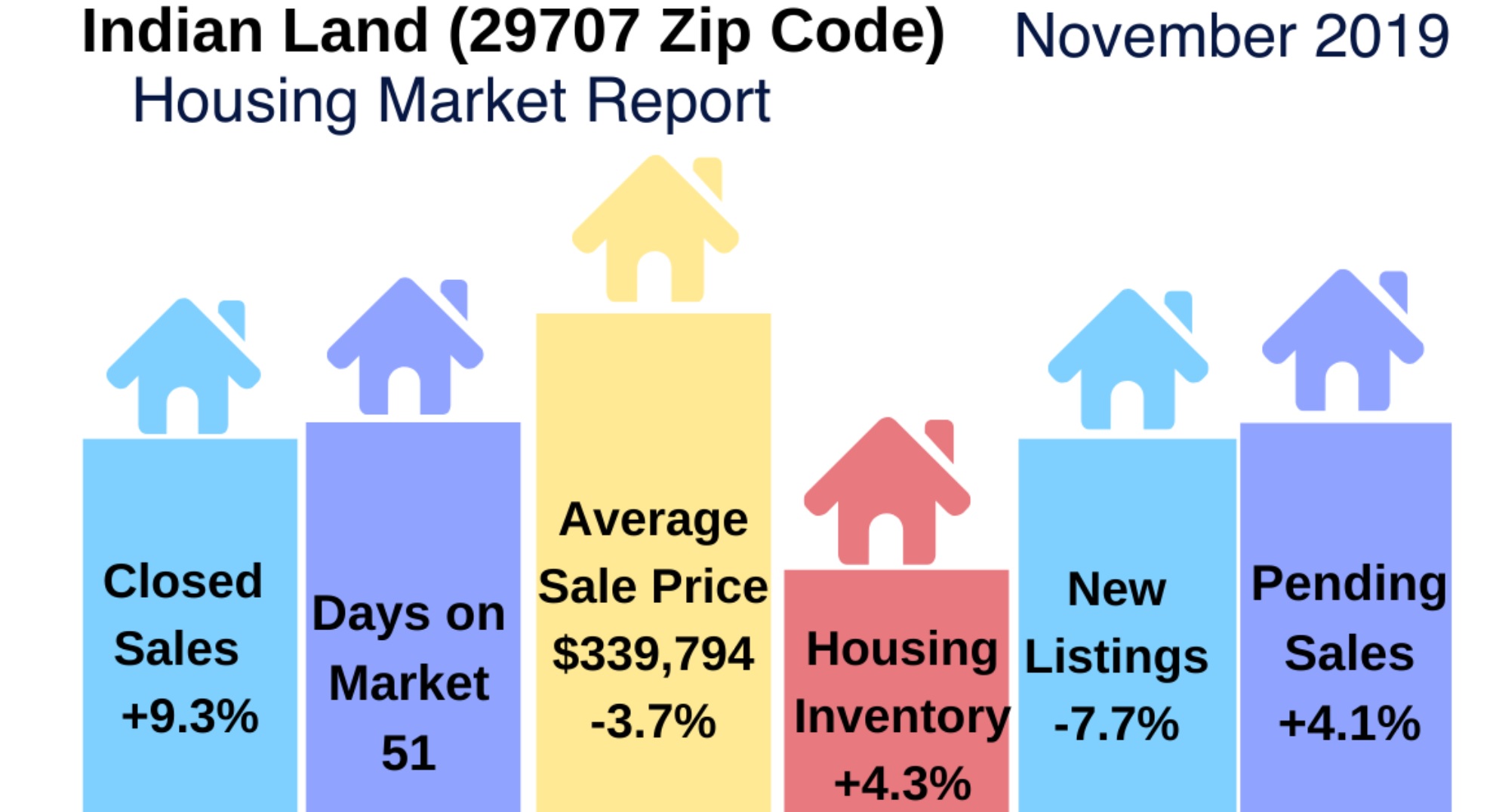 Indian Land Real Estate Report: November 2019