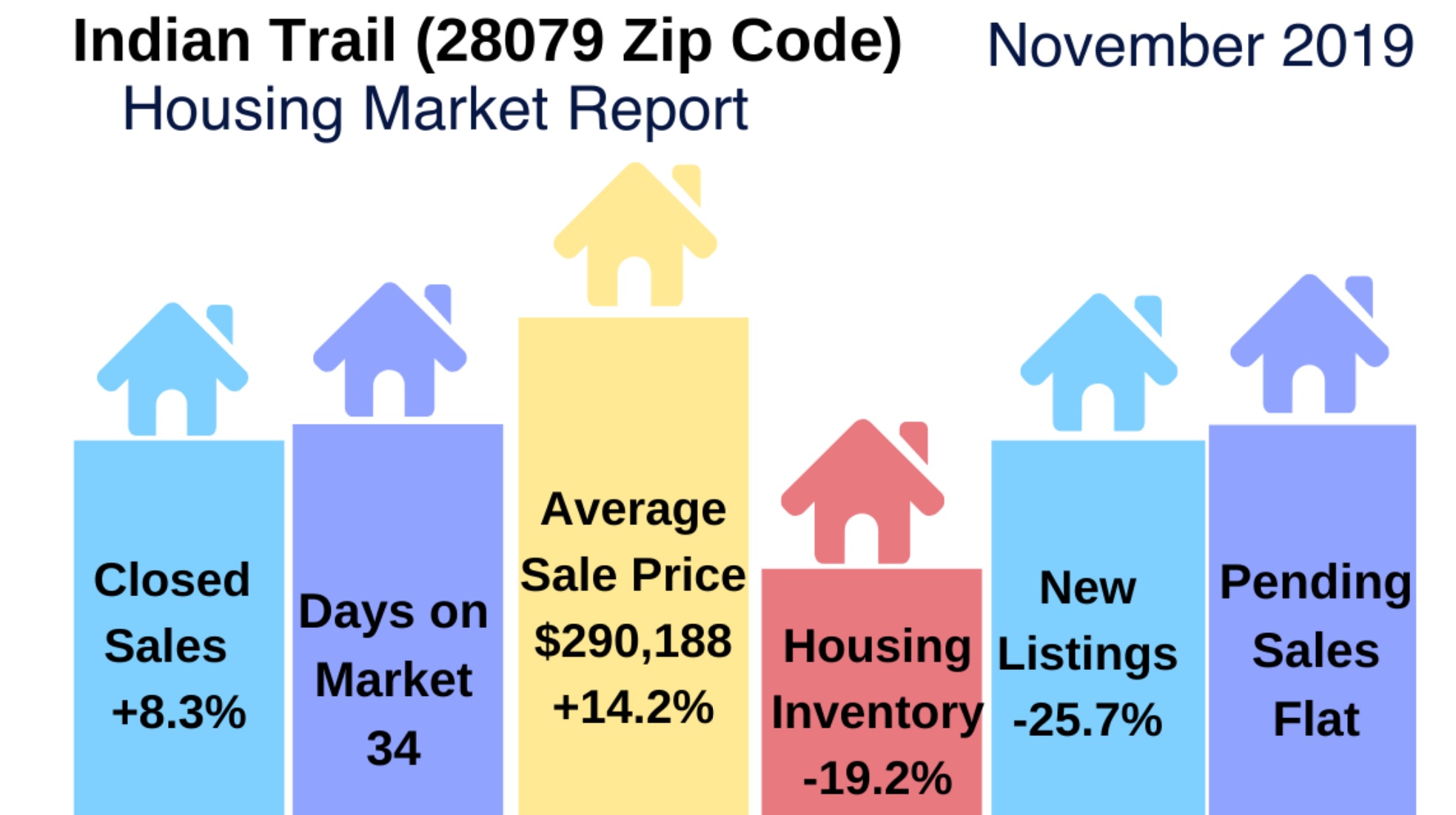 Indian Trail Area Real Estate Report November 2019