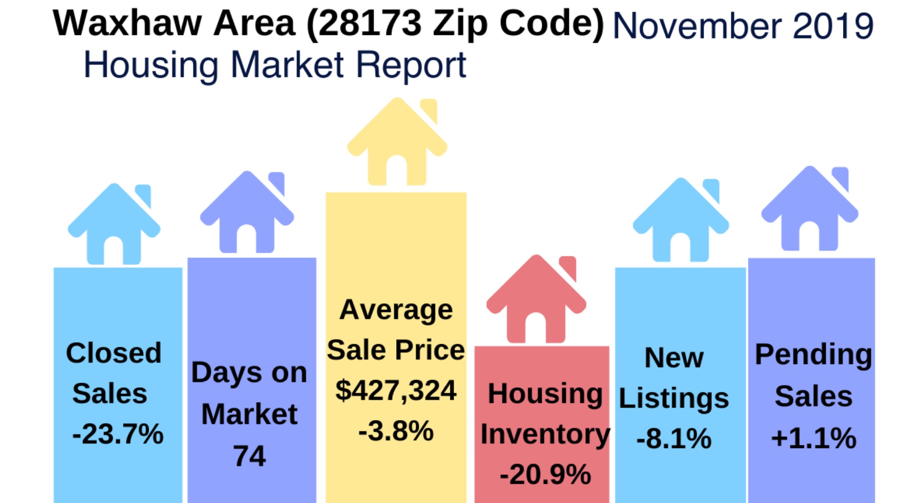 Waxhaw Area Real Estate Report: November 2019