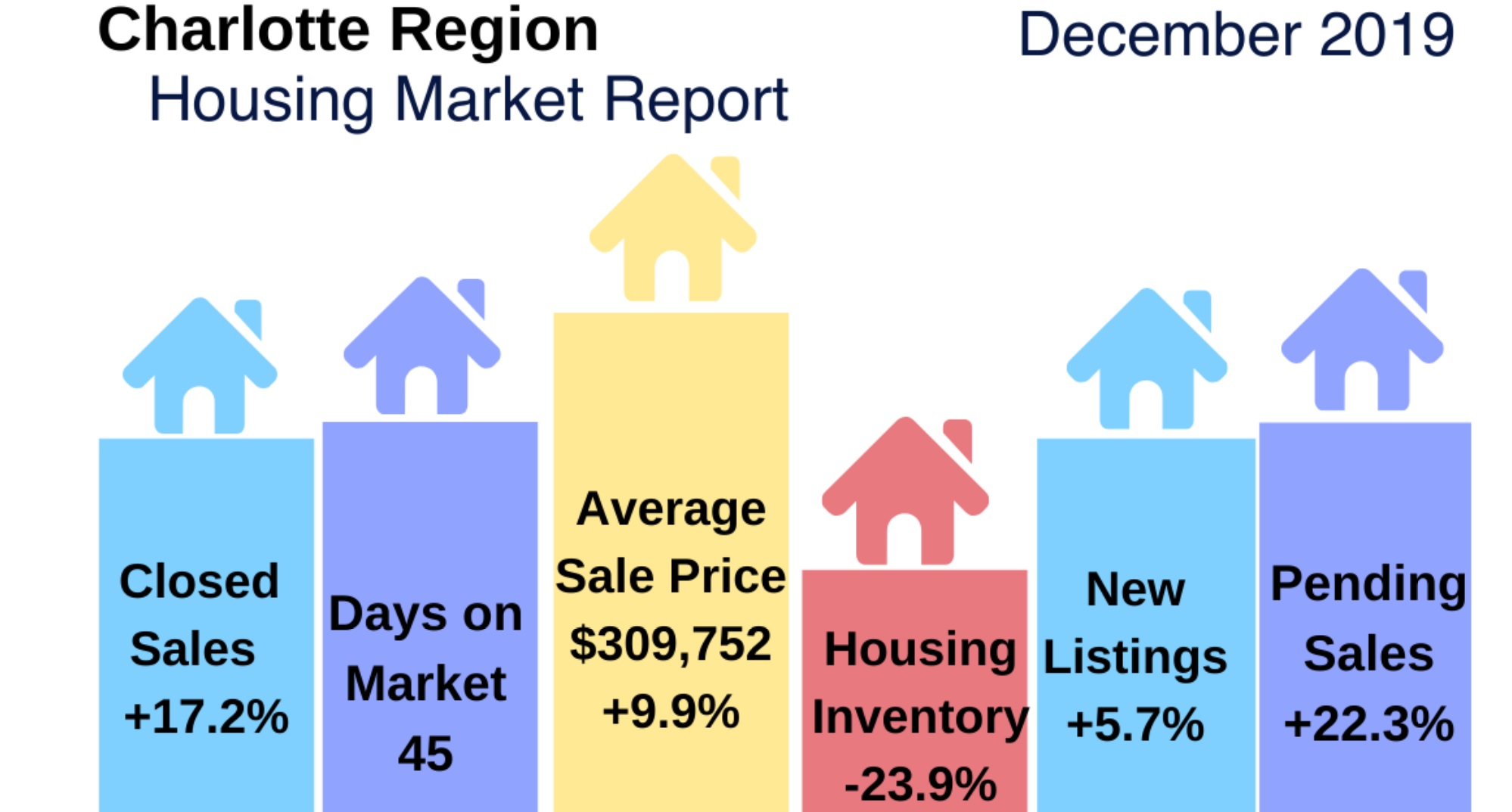Charlotte Region Housing Market Highlights: December 2019