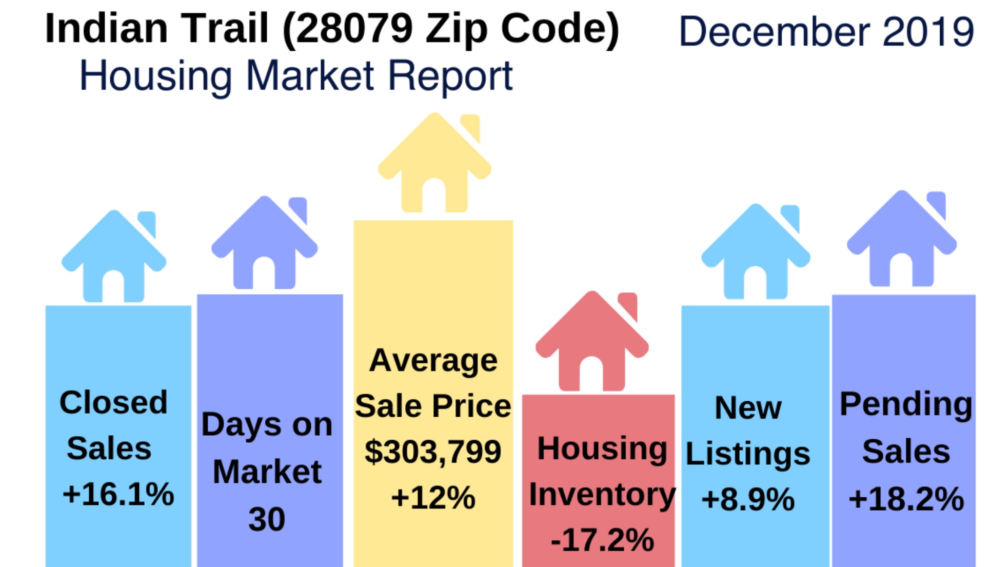Indian Trail Real Estate Report: December 2019
