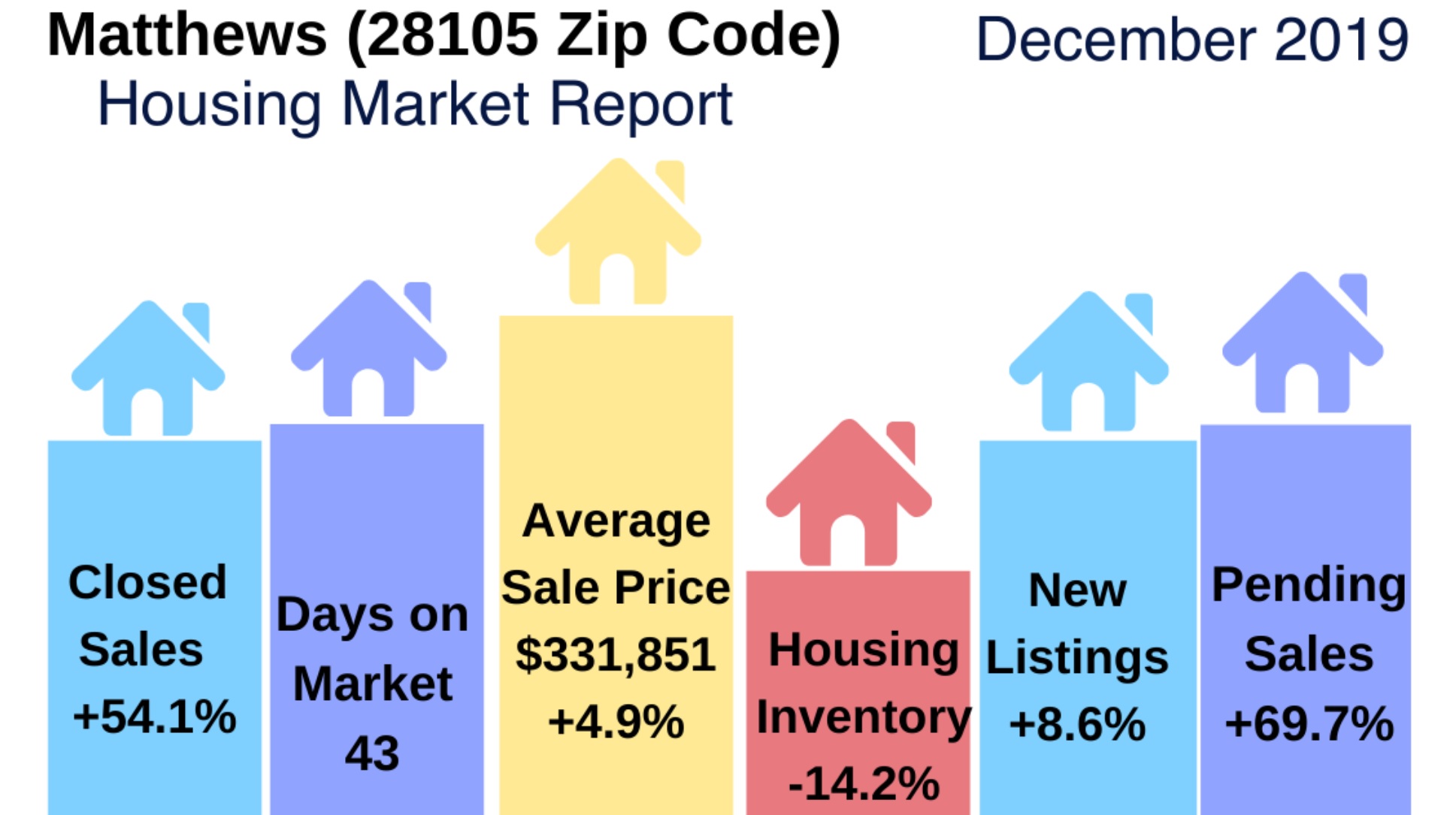 Matthews Real Estate Report: December 2019