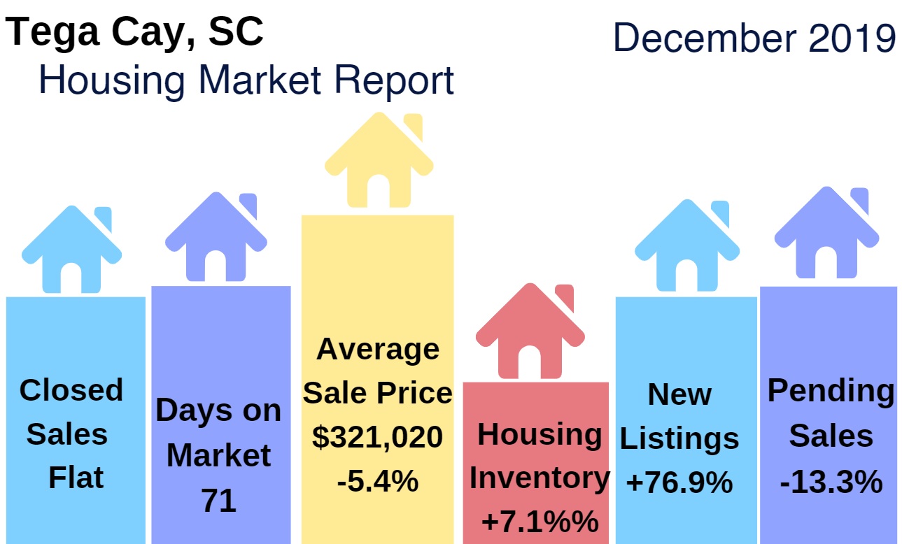 Tega Cay Housing Market Update: December 2019