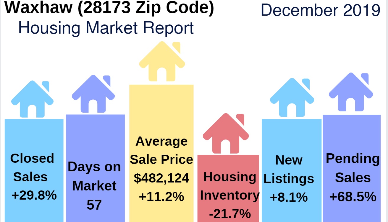 Waxhaw Area Real Estate Report: December 2019