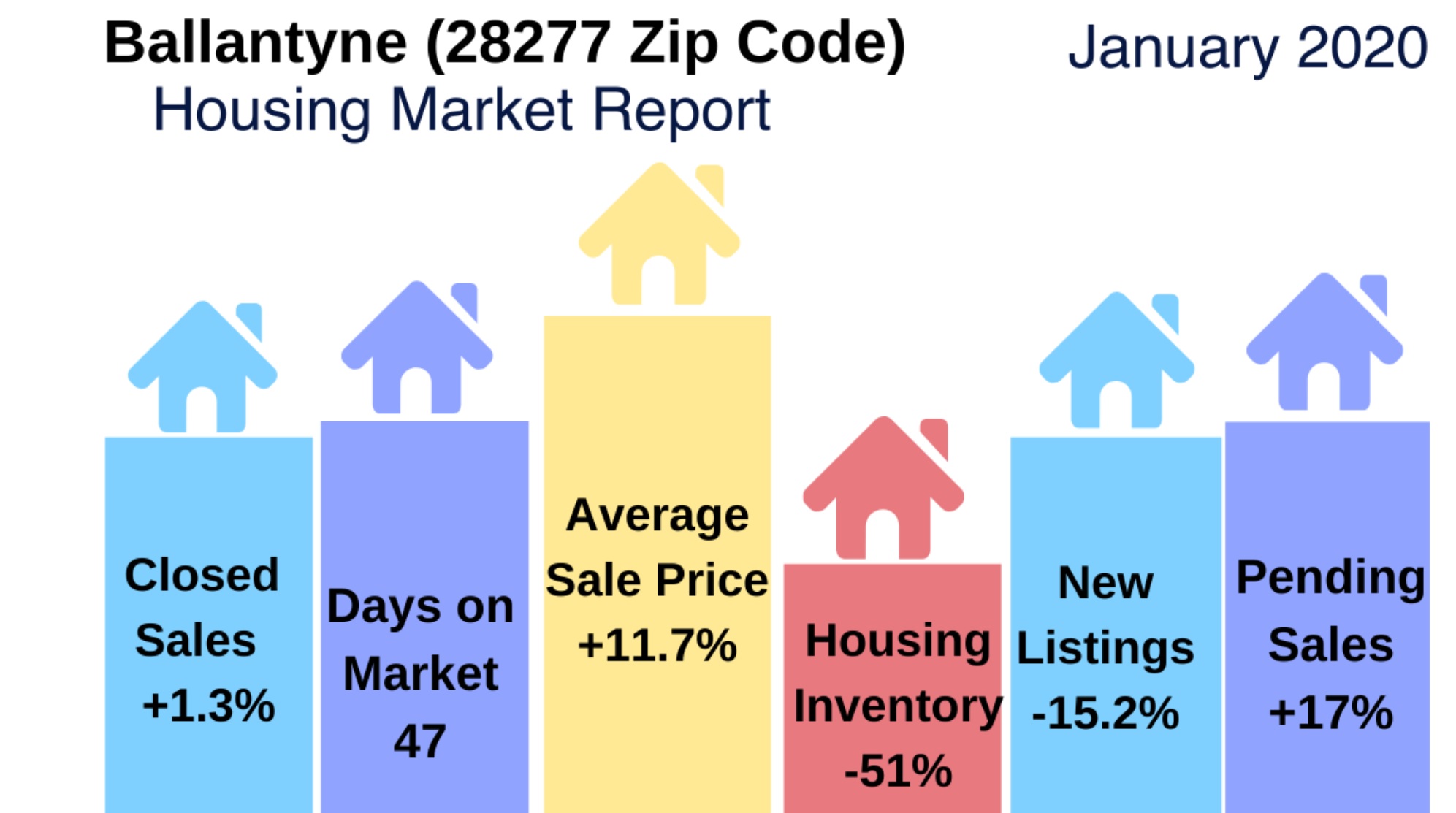 Ballantyne Real Estate Report: January 2020