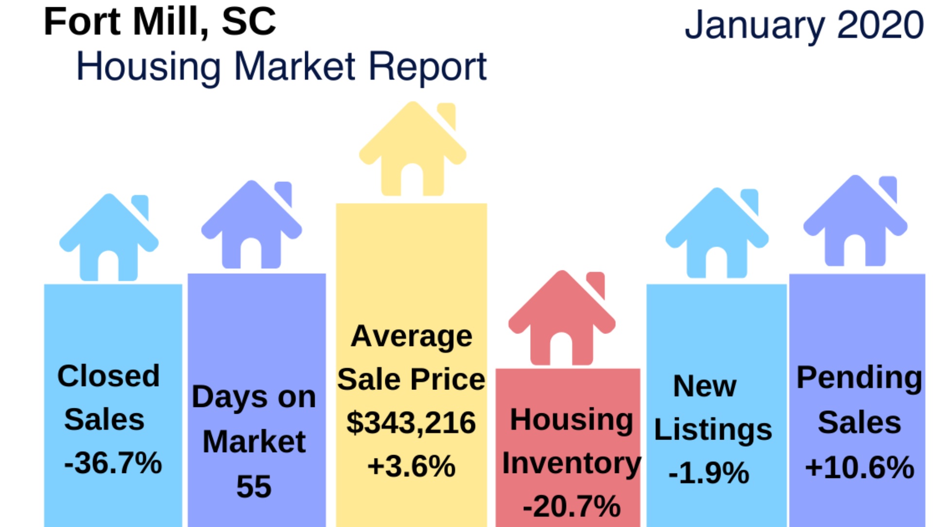 Fort Mill Real Estate Snapshot January 2020