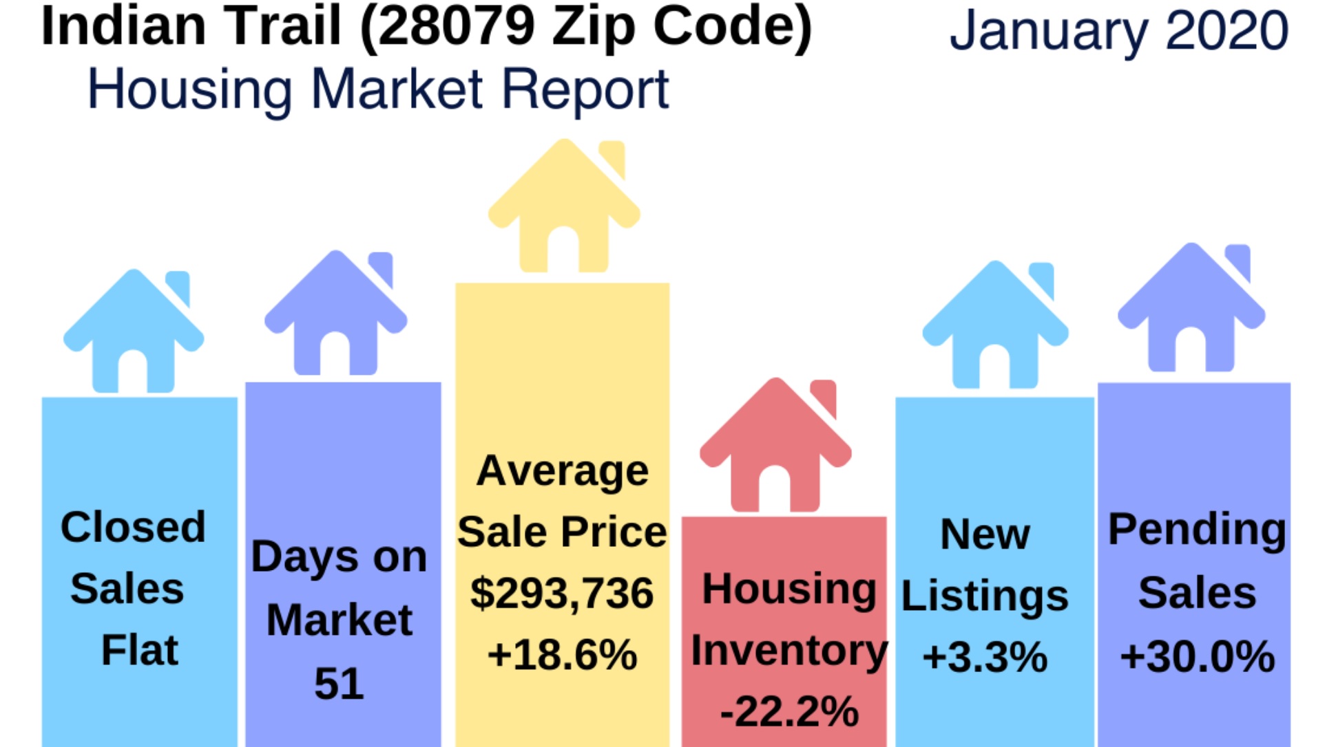 Indian Trail NC Real Estate Market January 2020