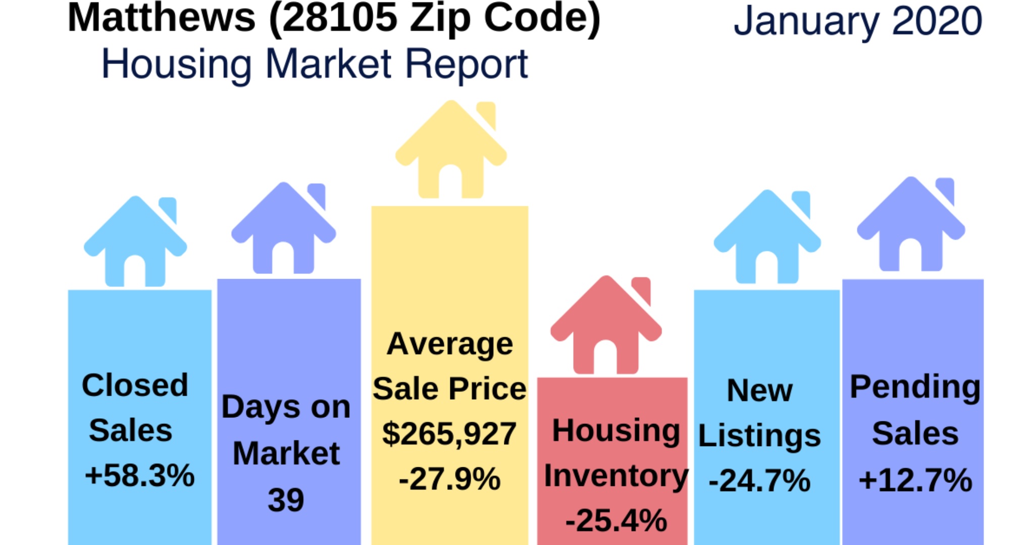 Matthews Real Estate Report: January 2020
