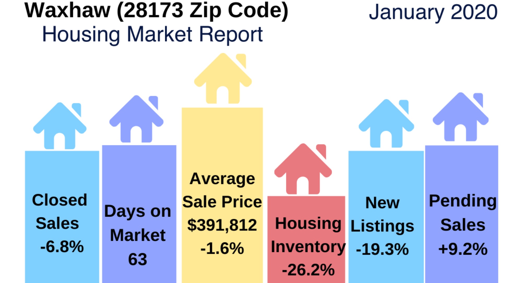Waxhaw Area Real Estate Report: January 2020