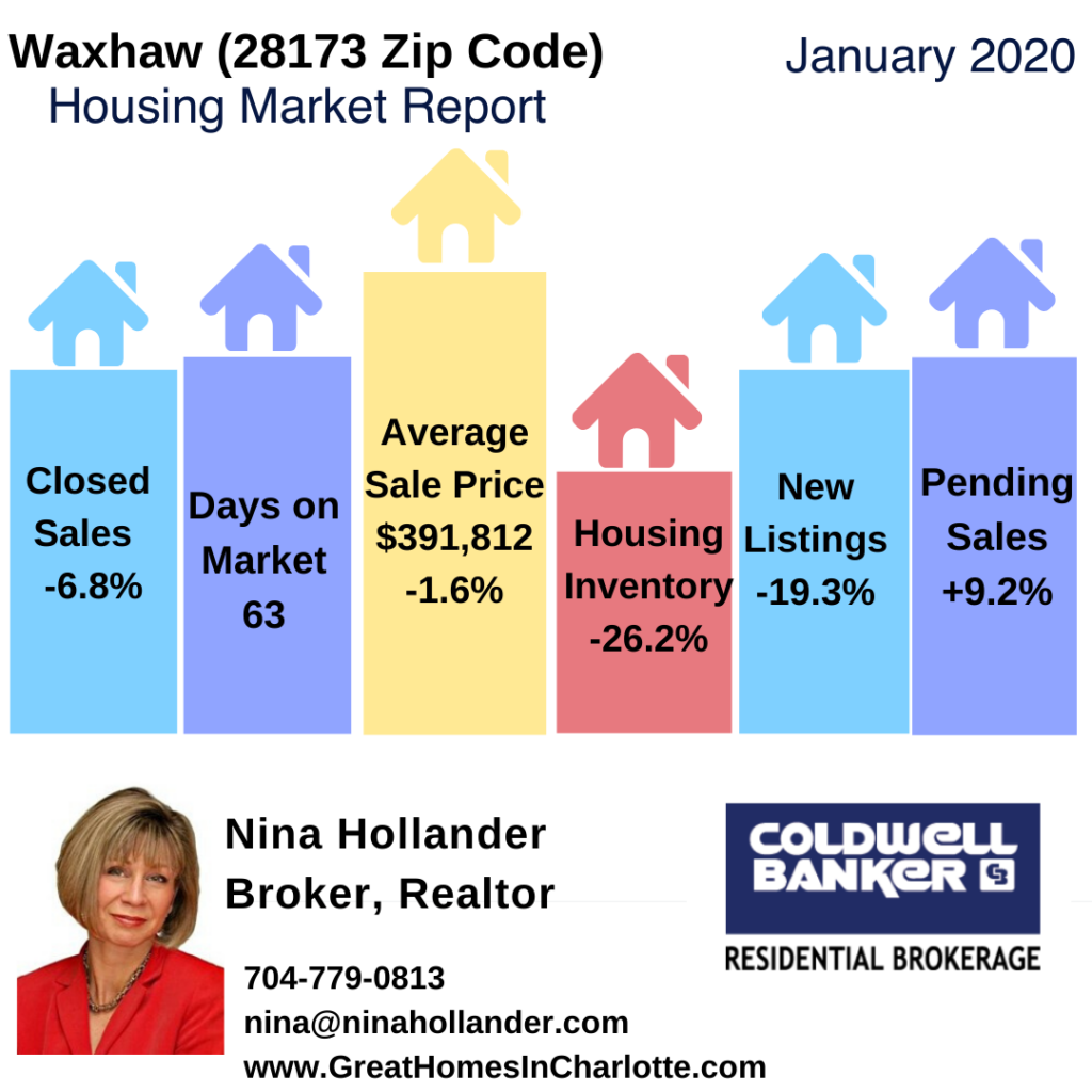 Waxhaw (28173 Zip Code) Real Estate Update: January 2020