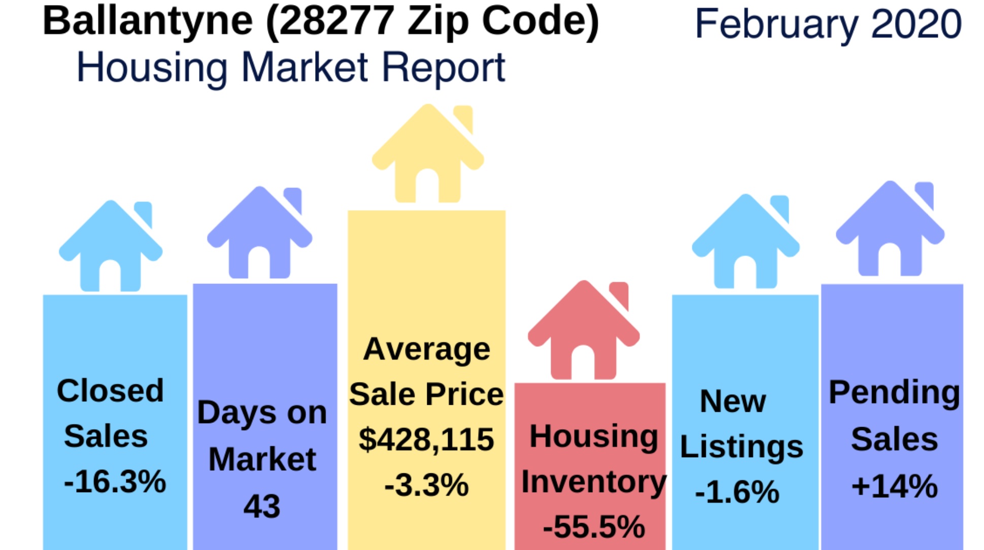 Ballantyne Real Estate Report: February 2020