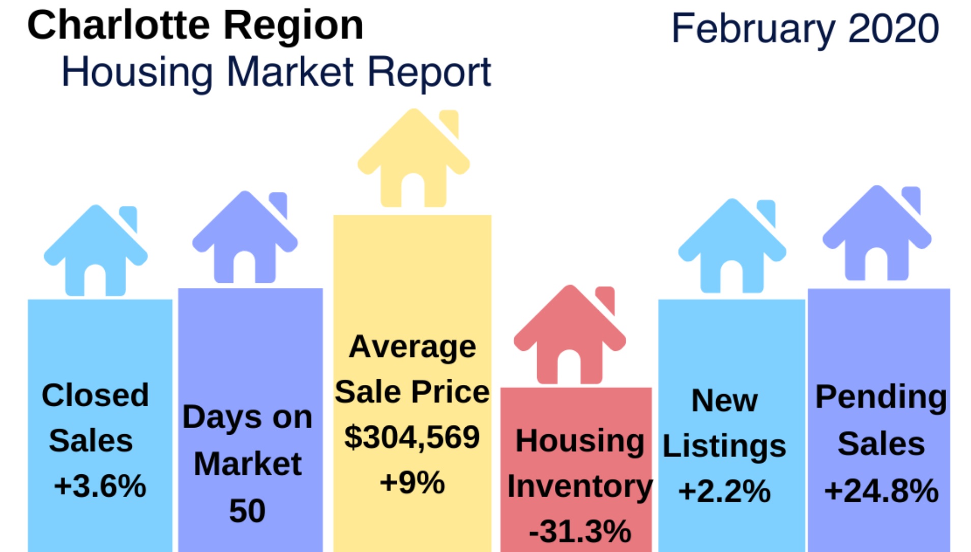 Charlotte Real Estate Report: February 2020
