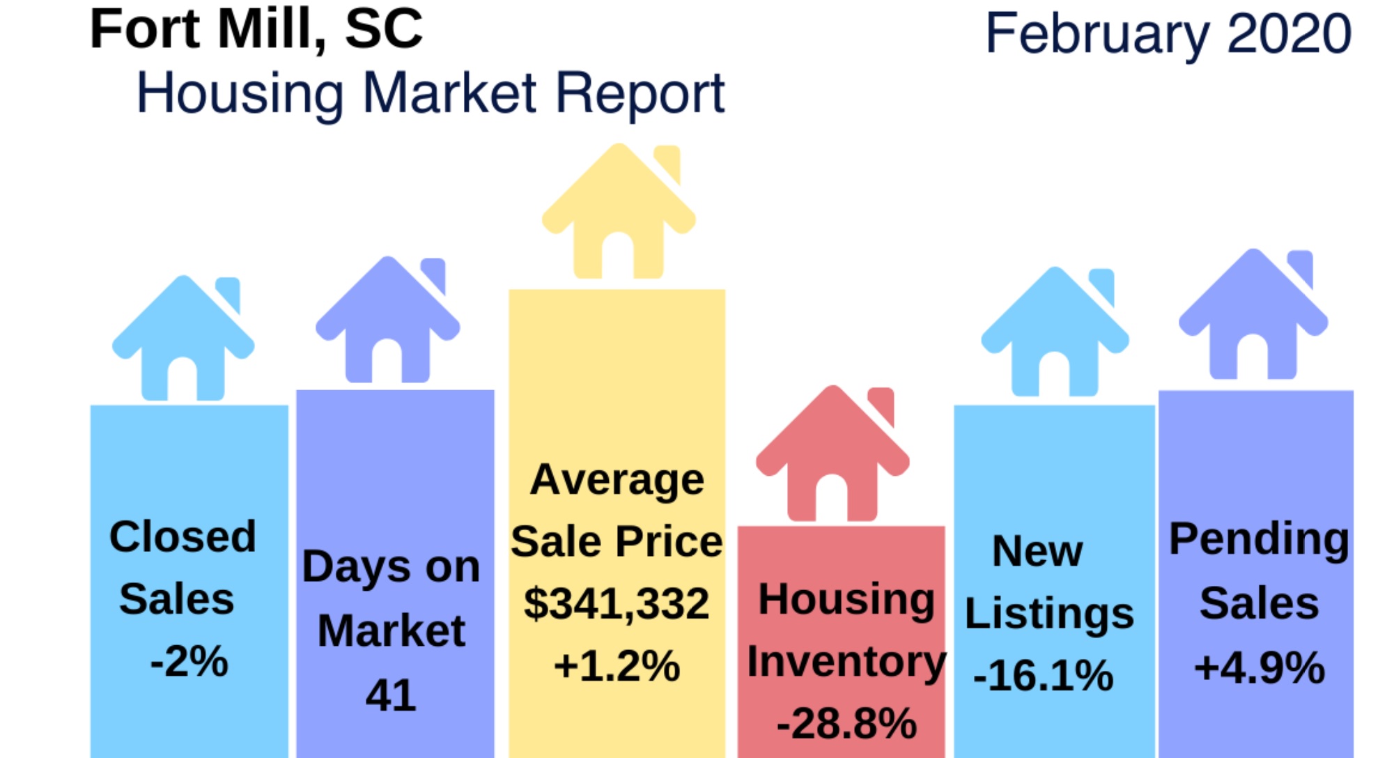 Fort Mill Real Estate Report: February 2020