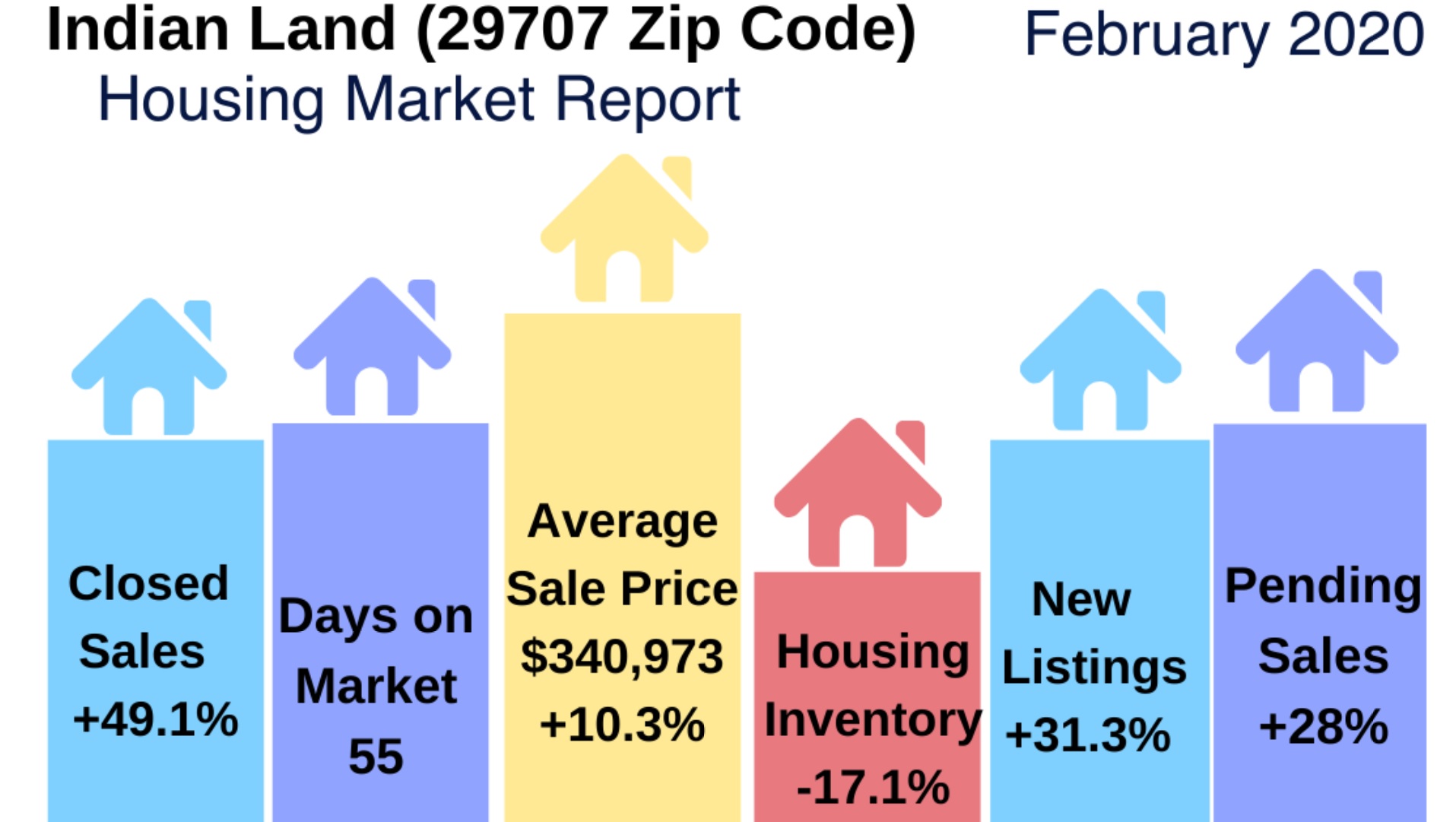 Indian Land Real Estate Report: February 2020