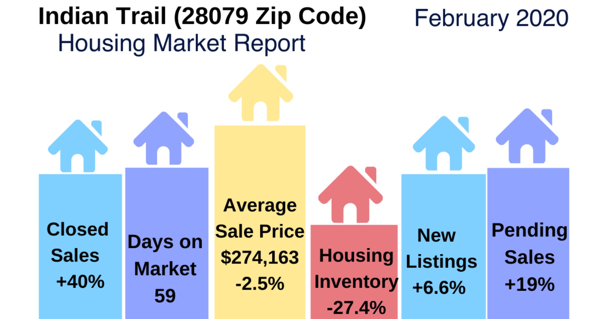 Indian Trail Housing Market Snapshot Feb 2020