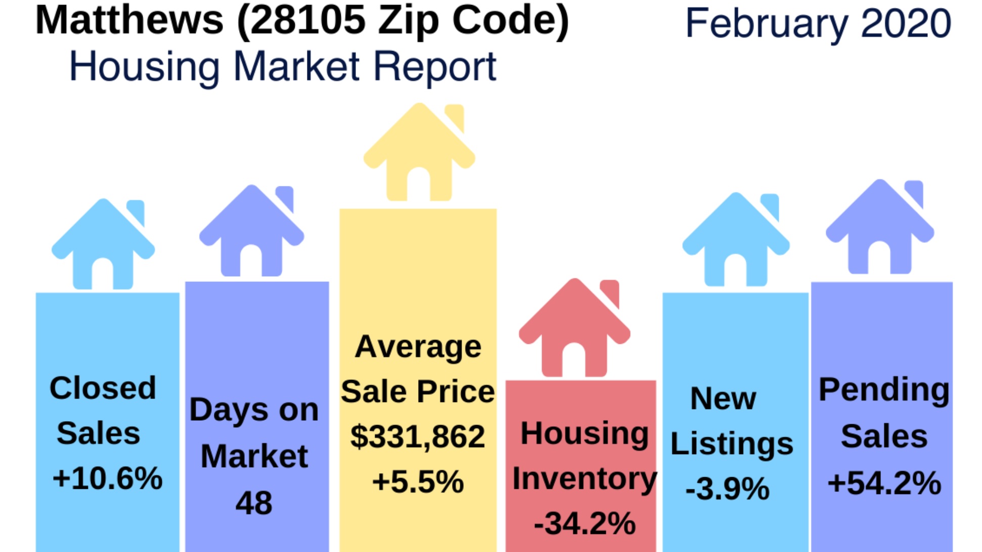 Matthews Real Estate Report: February 2020