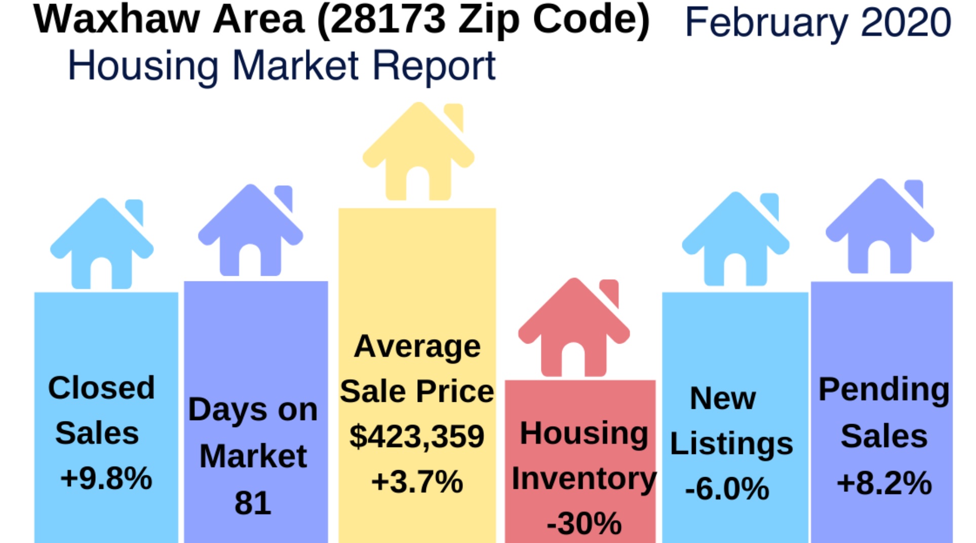 Waxhaw Area Real Estate Report: February 2020
