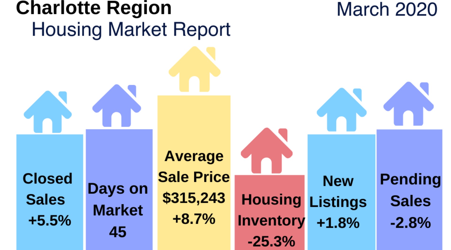 Charlotte region housing market report
