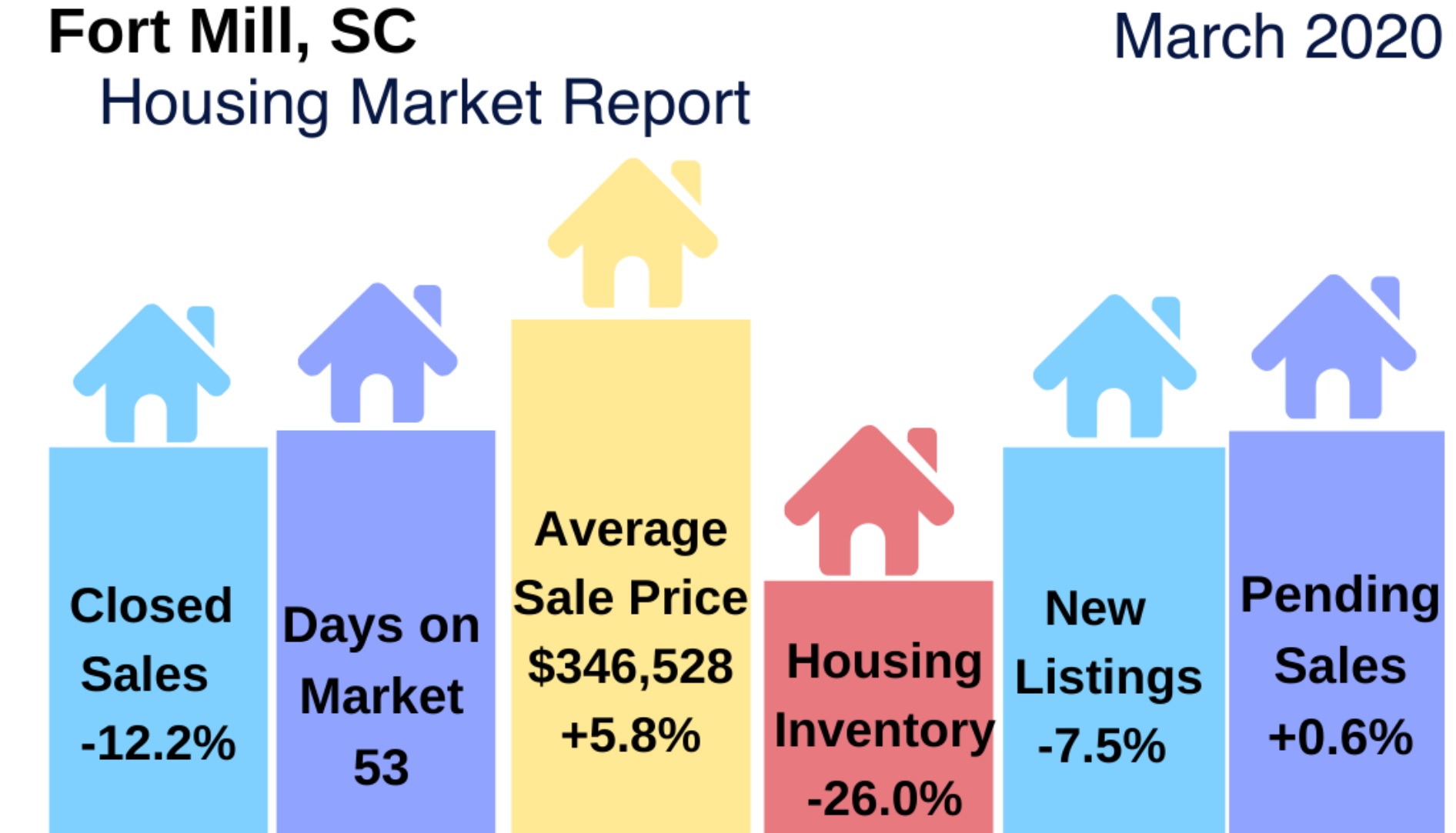 Fort Mill SC Housing Market Update March 2020