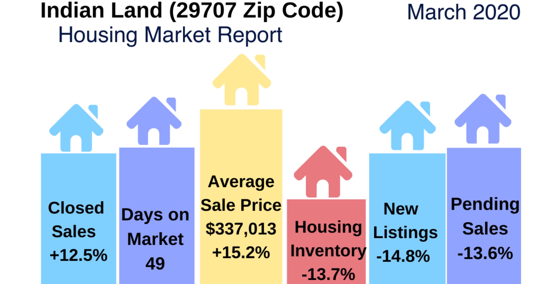 Indian Land Real Estate Report: March 2020