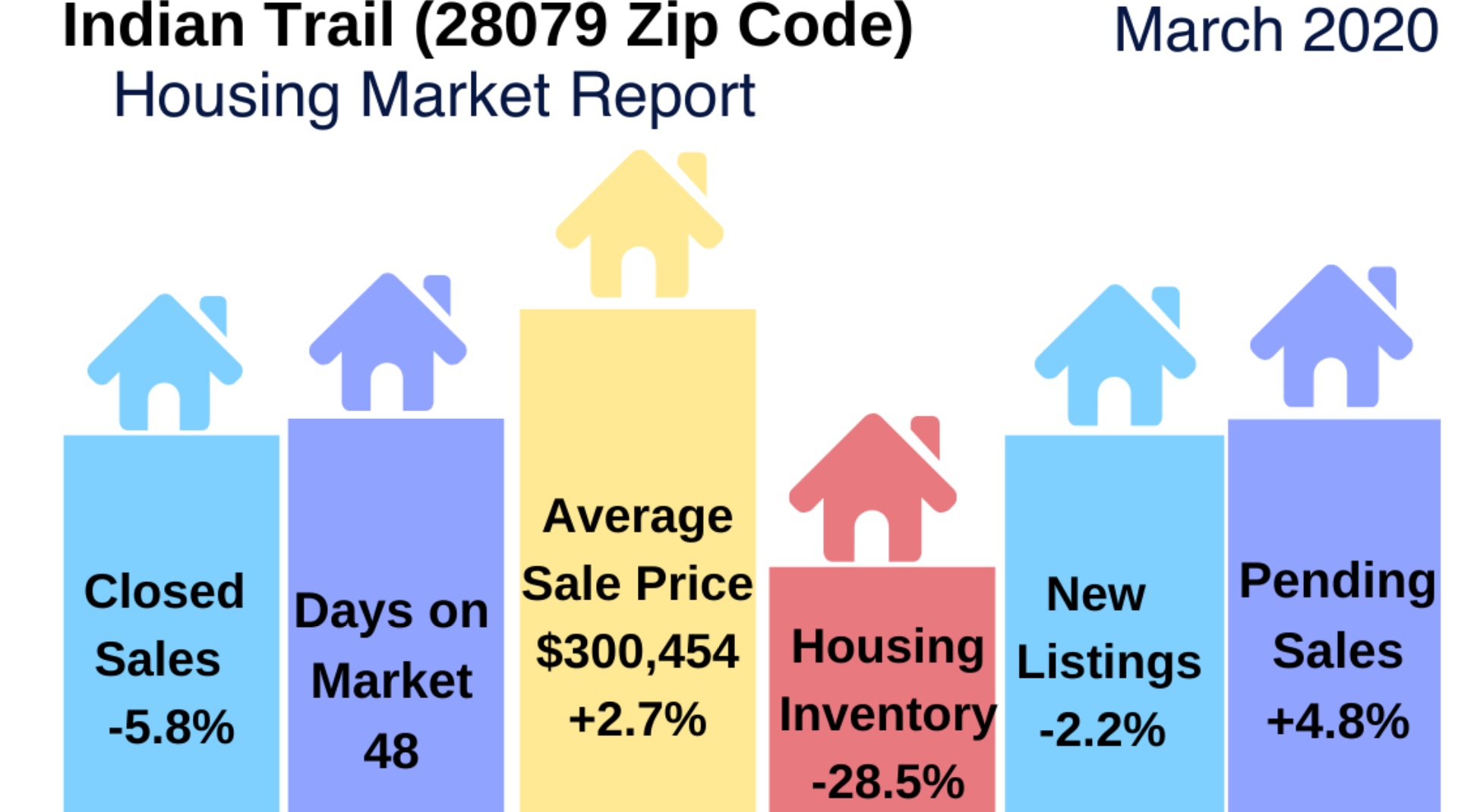 Indian Trail Real Estate Snapshot March 2020