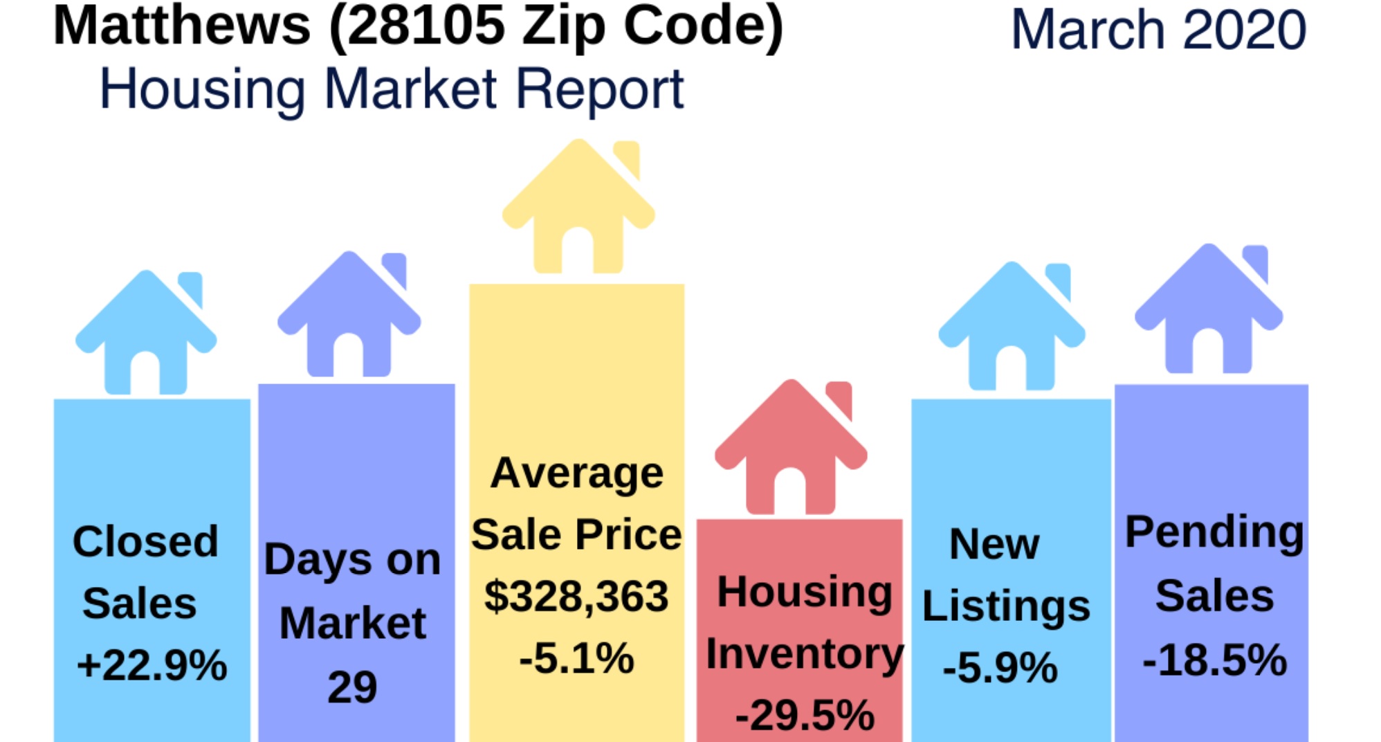Matthews Real Estate Report: March 2020