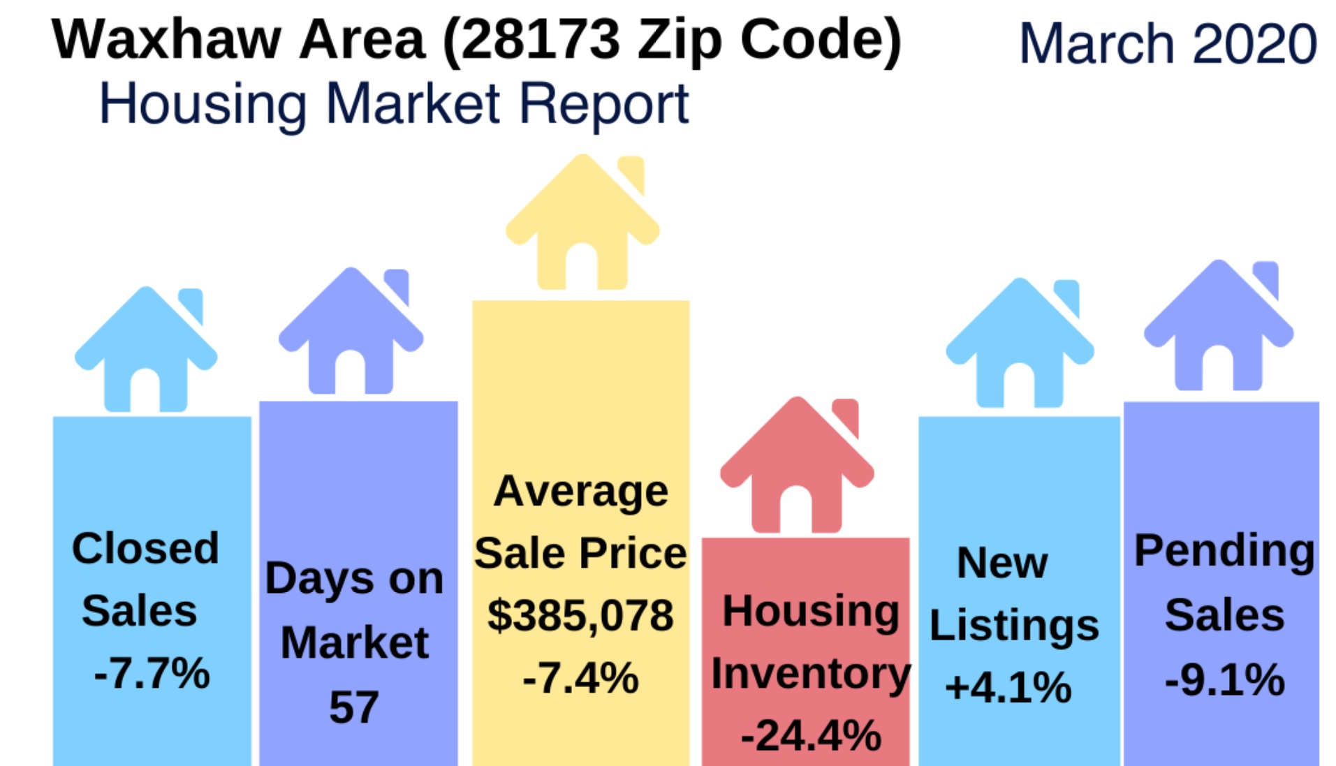 Waxhaw Area Real Estate Report: March 2020