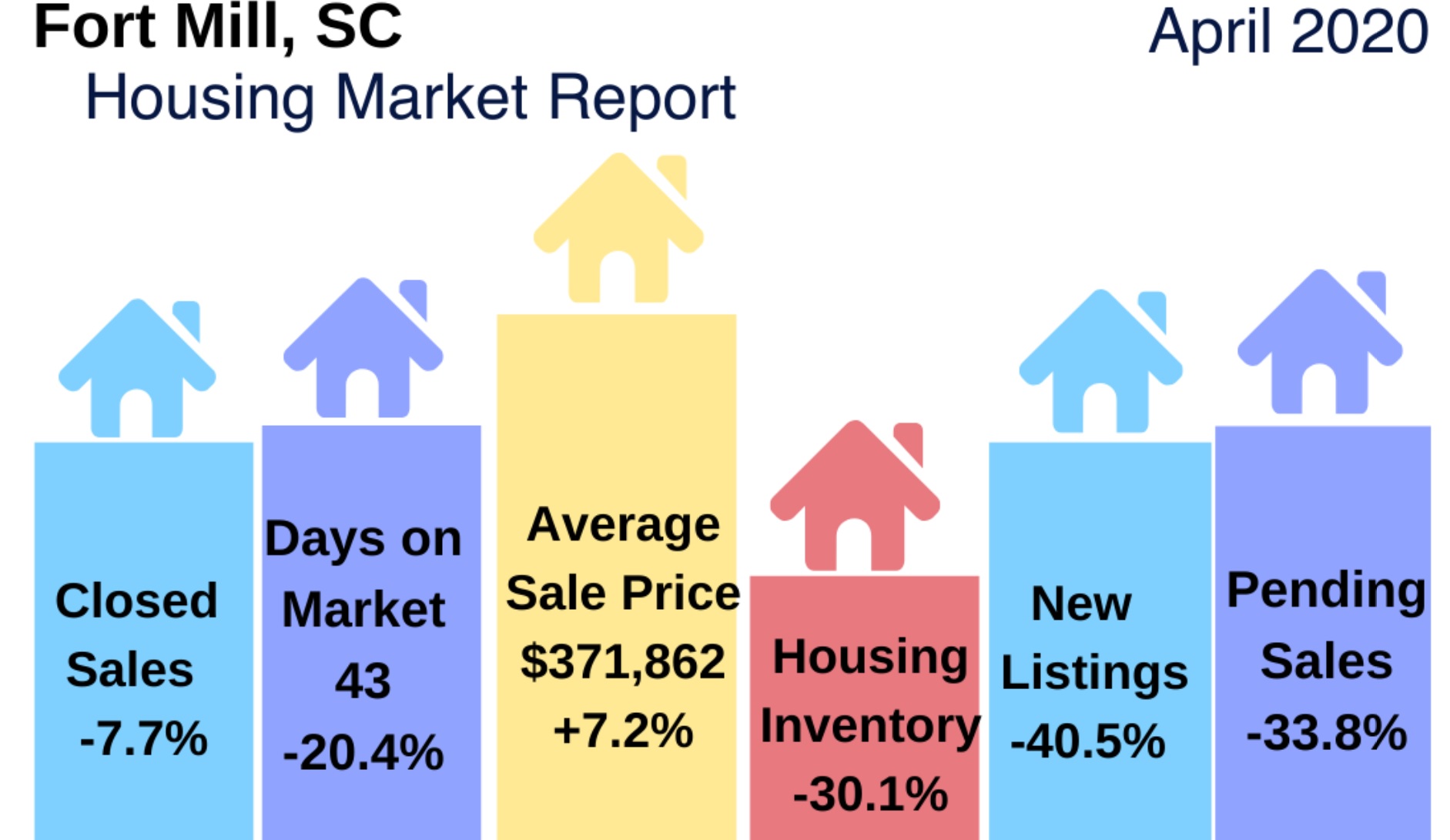 Fort Mill SC Home Sales Report April 2020
