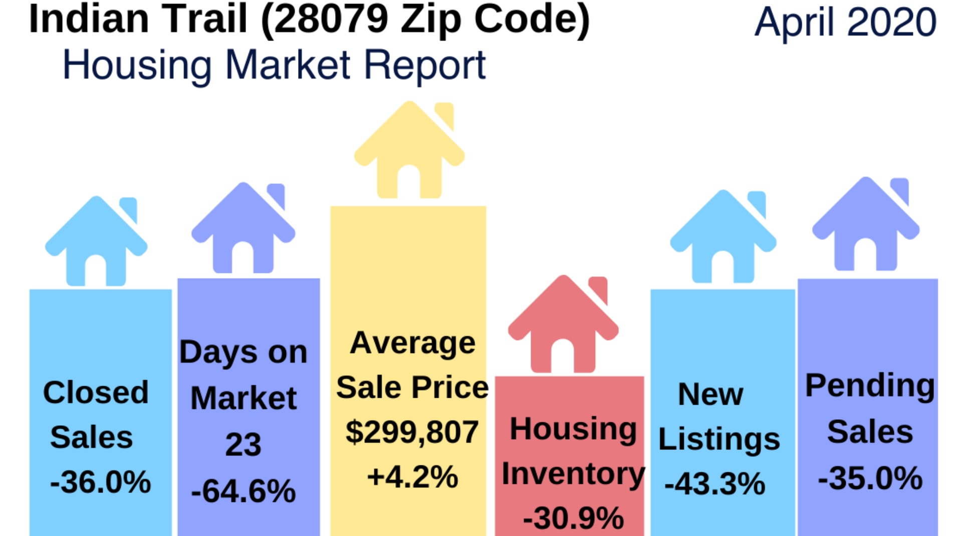 Indian Trail Home Sales Report April 2020