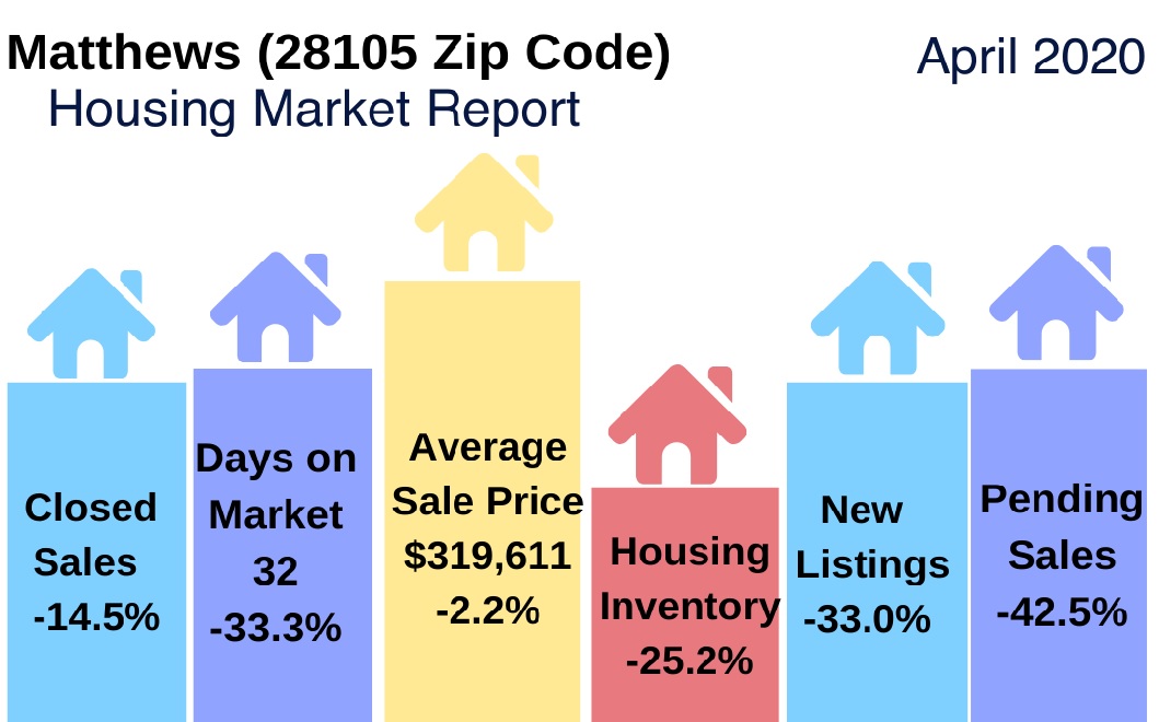 Matthews Real Estate Report: April 2020
