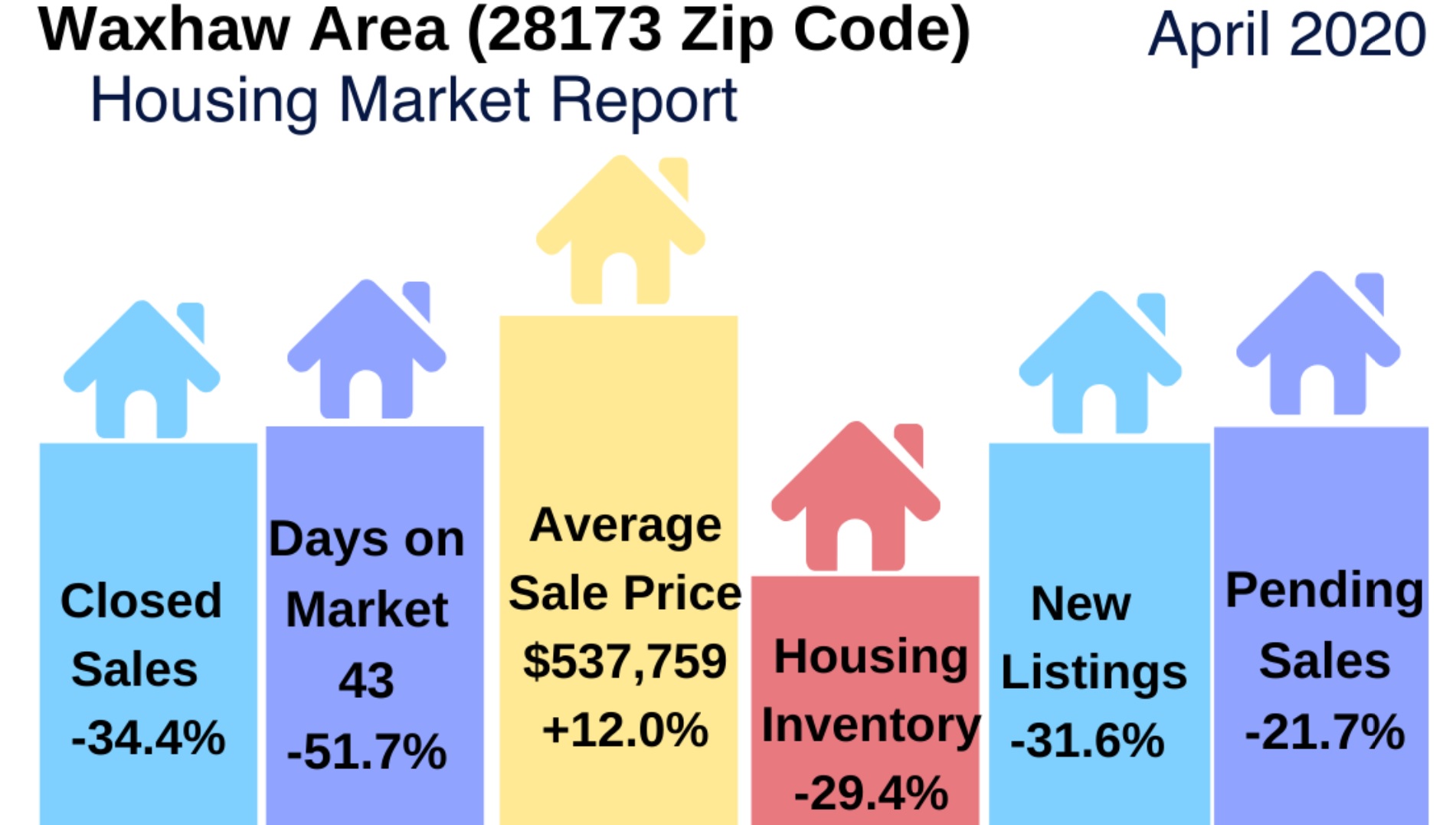 Waxhaw Area Real Estate Report: April 2020