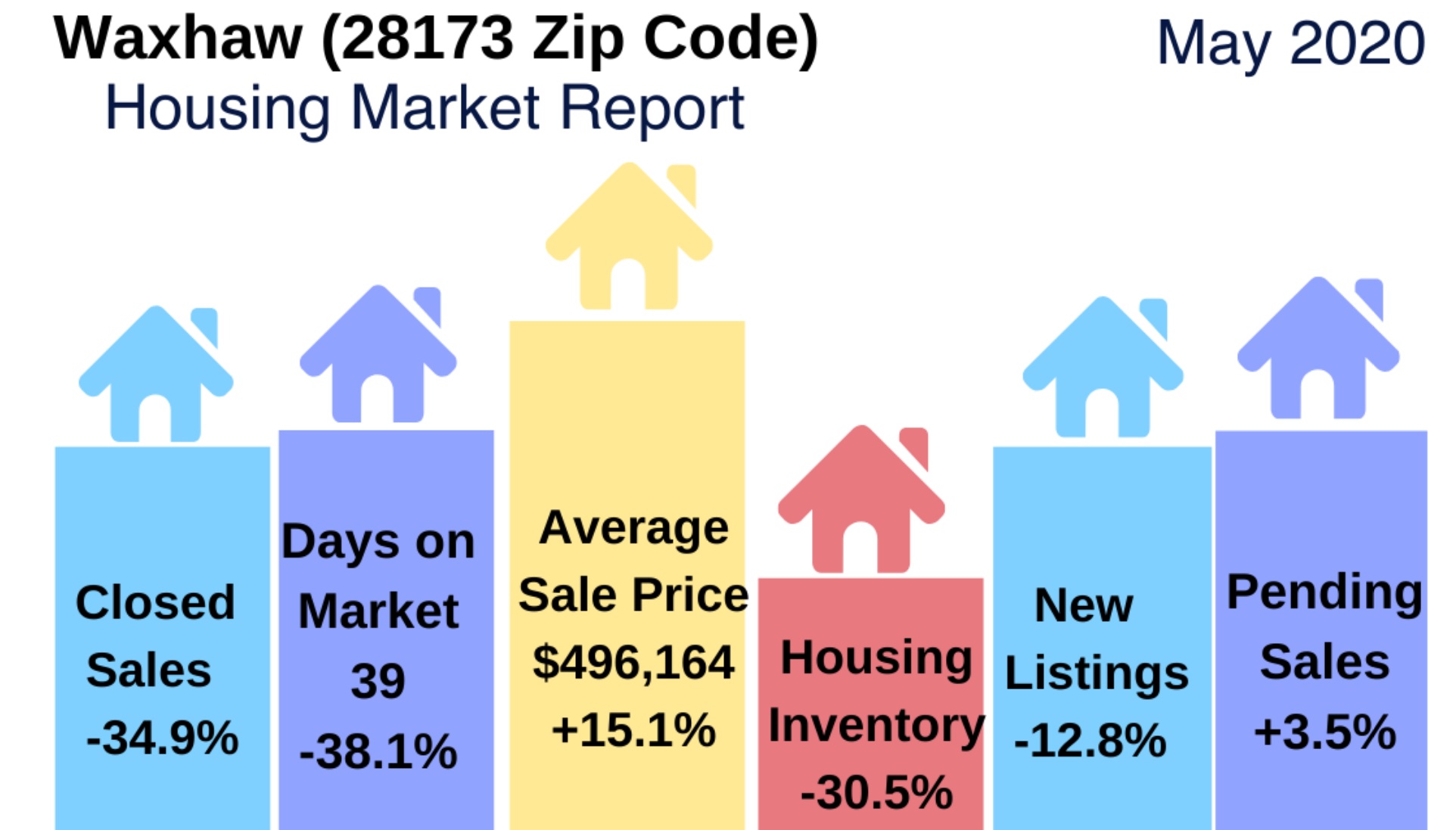 Waxhaw Area Real Estate Report: May 2020