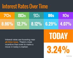 historically low interest rates make it more affordable then ever to buy a home
