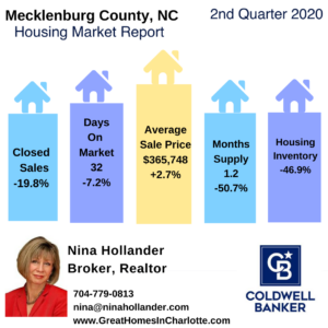 Mecklenburg County Real Estate Update Qtr 2-2020