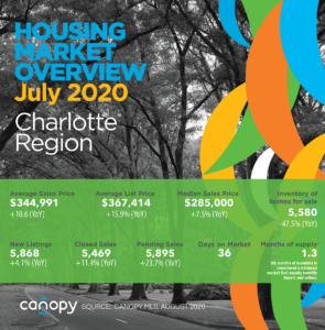 Charlotte Region July 2020 Real Estate Report