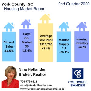 York County SC Housing Market Snapshot Q2-2020