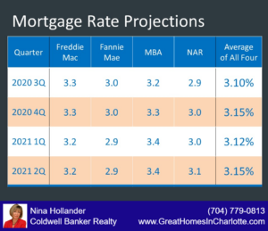 Mortgage Rate Projections 2020-2021