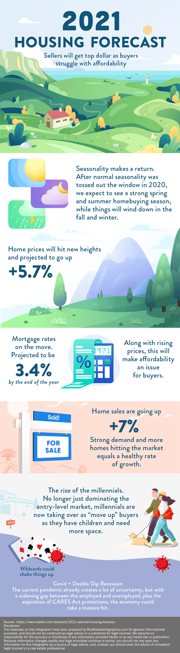 Housing Forecast For 2021