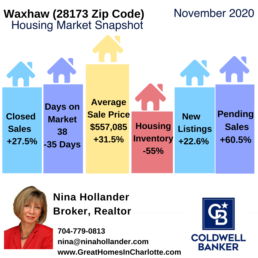 Waxhaw Real Estate Report: November 2020