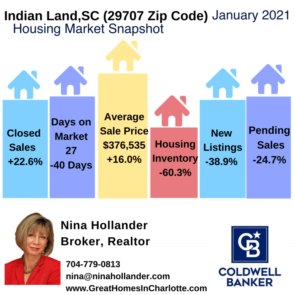 Indian Land (29707 Zip Code) Real Estate Update: January 2021