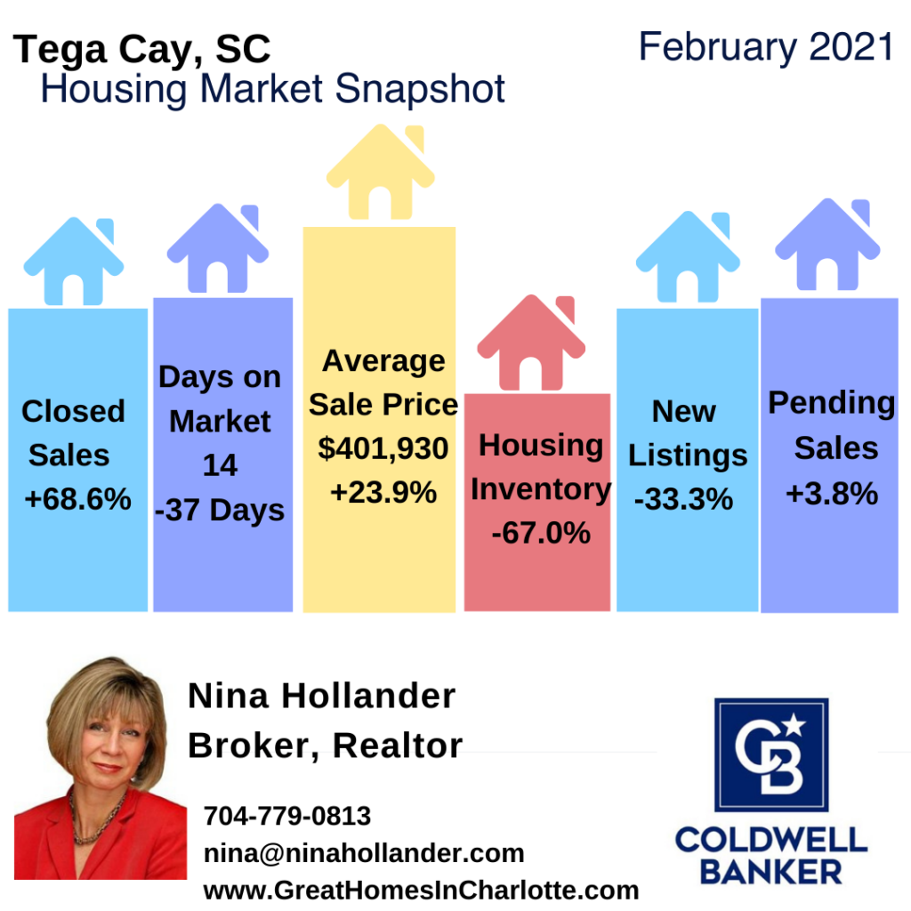 Tega Cay SC Home Sales In February 2021