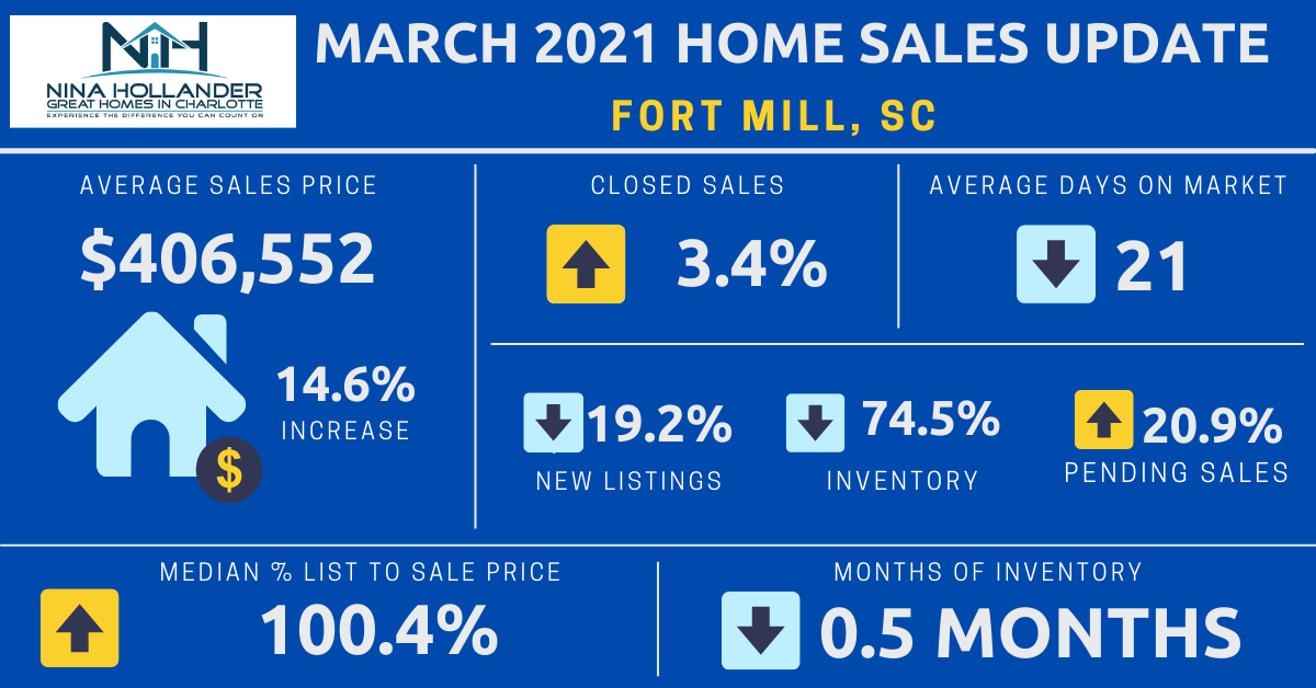 Fort Mill Real Estate Report: March 2021