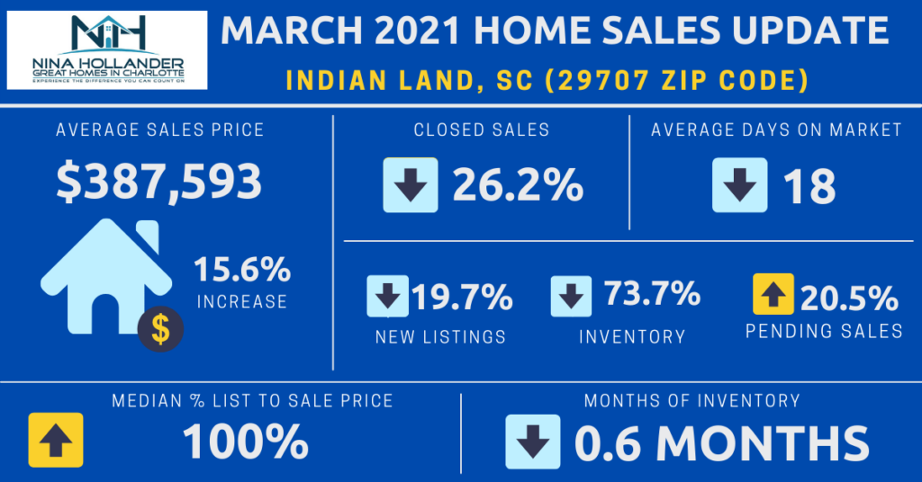 Indian Land/29707 Zip Code Home Sales Report March 2021