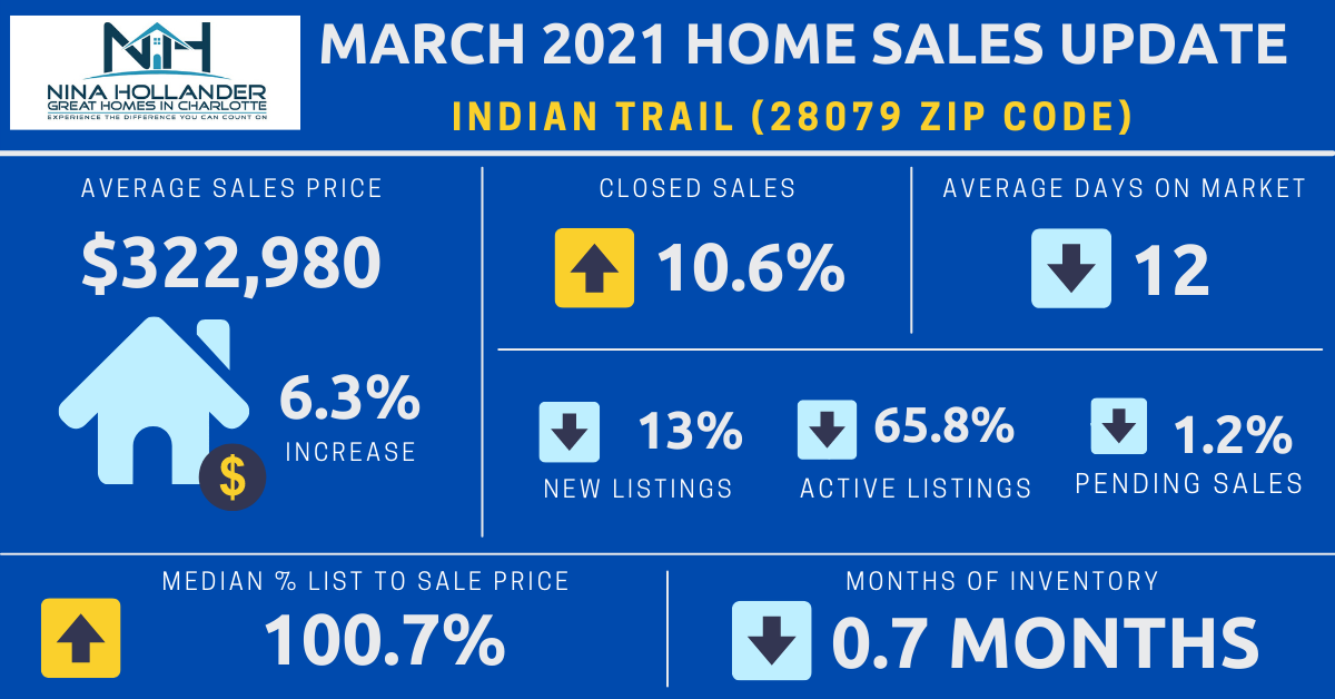 Indian Trail, NC Real Estate Report: March 2021